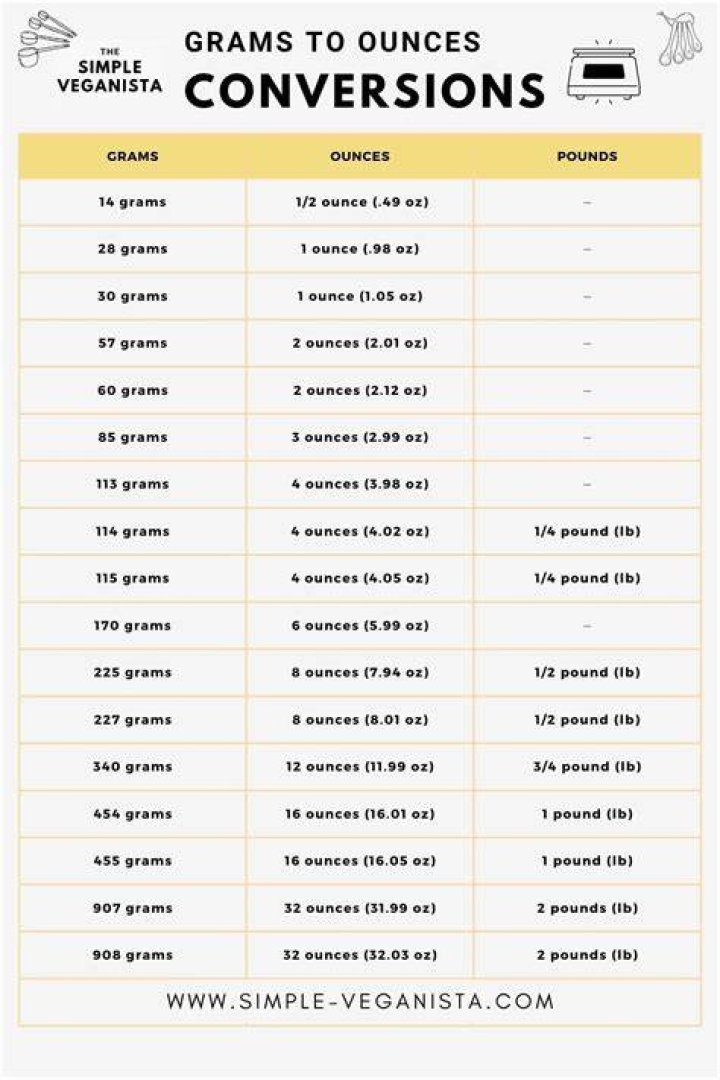 10 Ounces To Grams Converter ·