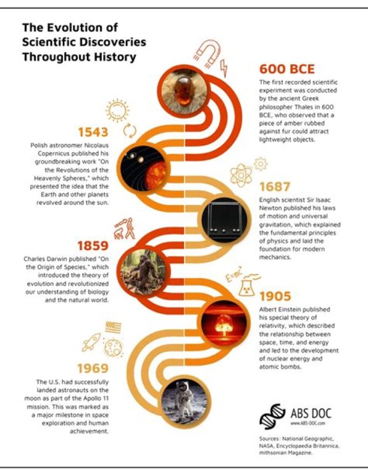 A Timeline Of Insights And Discoveries
